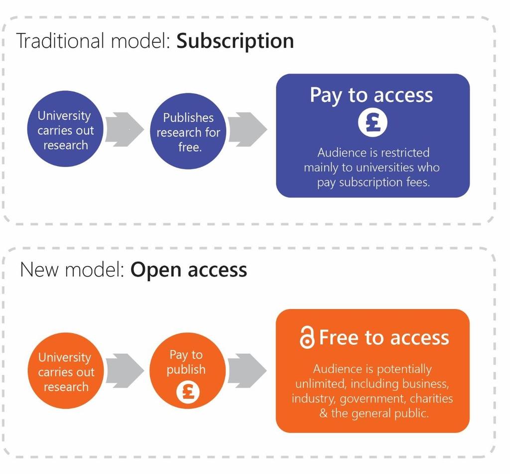 (Very!) long-term goal of Open Access We are currently in a (very long!