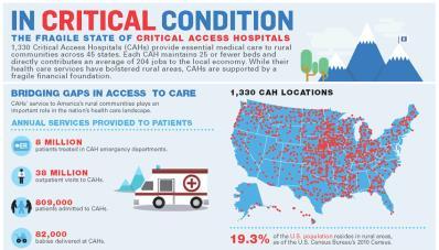 A critical access hospital is a rural hospital maintaining no more than 25 acute care beds and located at least 35 miles, or 15 miles by mountainous terrain or secondary roads, from the nearest