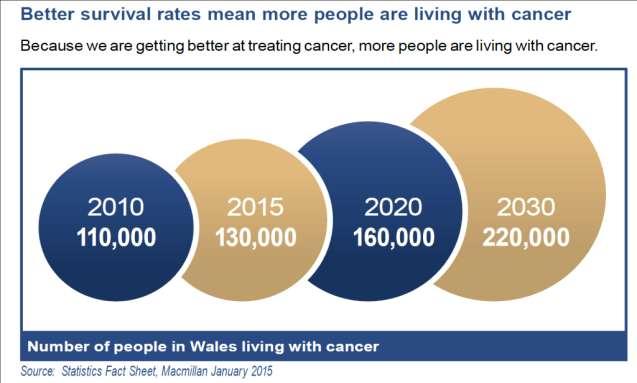 An ambition to achieve even more When we look at the figures, there is plenty we can all be proud about. Patients rate their care very highly. And every year, more people survive cancer.