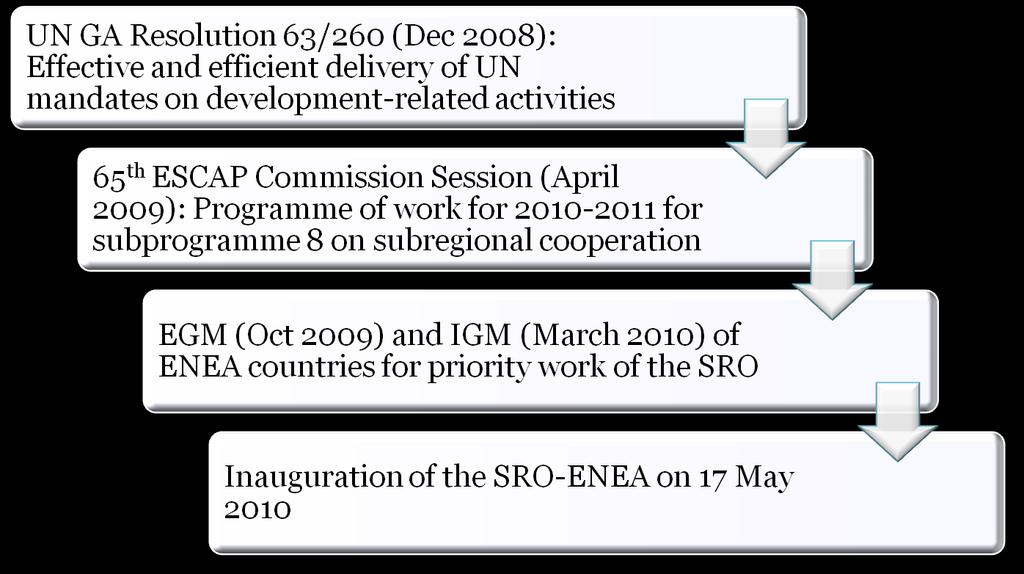 Process towards SRO-ENEA and other SROs Two