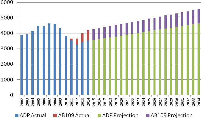 2.0 JAIL POPULATION ANALYSIS AND PROJECTIONS Figure 2-37: ADP Projection Total ADP Including AB109 Population Actual CY 2002 to 2014* Projection 2014 to 2034 The projection incorporates the increase