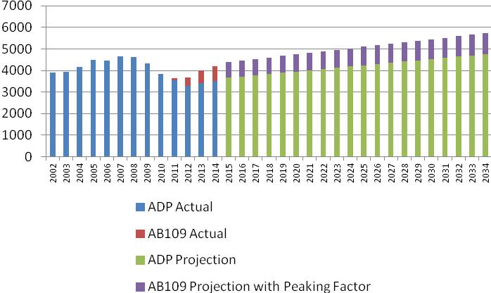 2.0 JAIL POPULATION ANALYSIS AND PROJECTIONS Figure 2-38: ADP Projection Total ADP Including AB109 Population with Peaking Factor Actual CY 2002 to 2014* Projection 2014 to 2034 Figure 2-38: ADP
