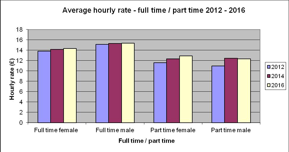 The chart below shows the average hourly rates of pay for female and male staff who worked full time or part time for the years 2012 2016. The gender pay gap can be explained by two factors.