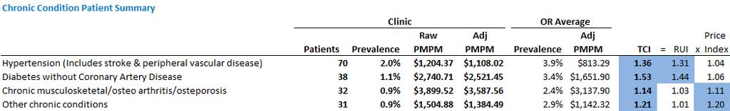 The sample clinic report below shows higher cost and resource use than the benchmark. Consider the quality of care being delivered.