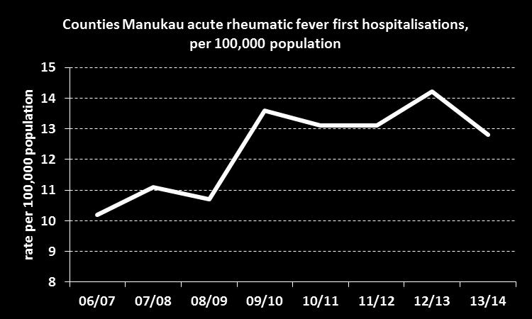 Over the last decade life expectancy has shown a consistent upwards trend in Counties Manukau, closely reflecting the national pattern.