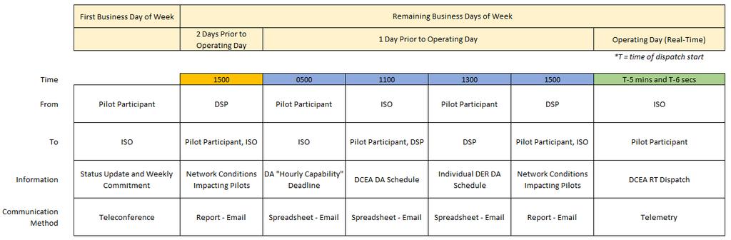 Scheduling Process for the DER Pilot Program Pilot Participants will coordinate with NYISO on