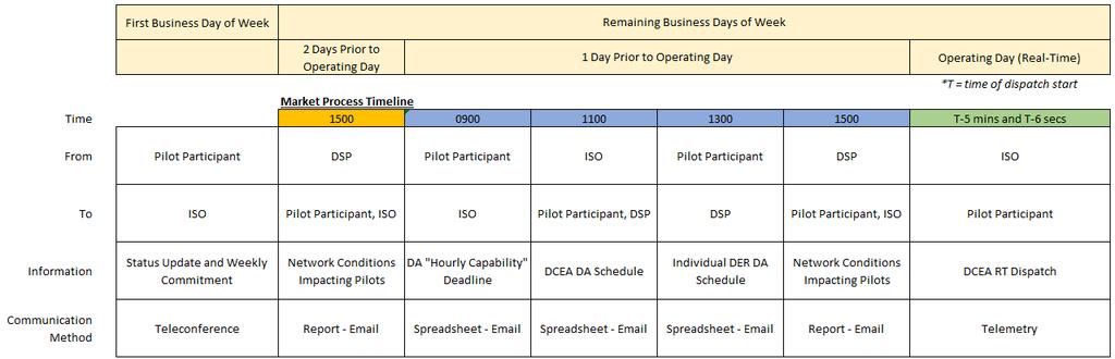 Scheduling Process Pilot Participants will coordinate with NYISO on the first business day of each week to communicate the Project s availability in a given week If a Pilot Project intends to