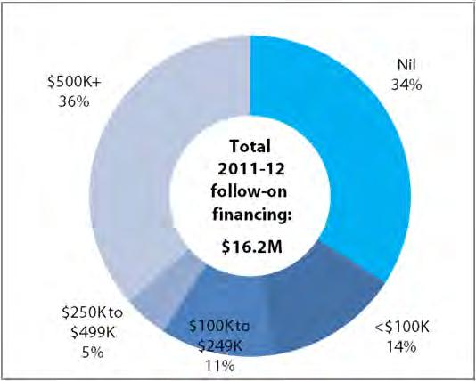 Exhibit 9 Share of companies by amount of follow-on financing raised in 2011-12 a. Funded companies b.