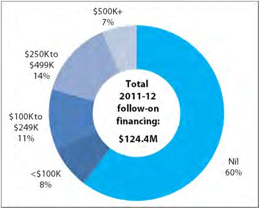 estimated $23.2 million in follow-on financing since 2009-10 (Exhibit 10).