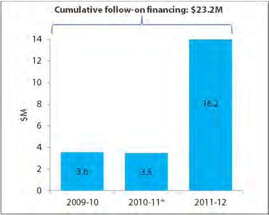 2009-10 cohort companies in 2010-11. Non-funded companies have raised a cumulative total of $150.5 million in followon financing since 2009-10.