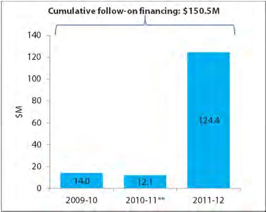 Exhibit 10 Cumulative follow-on financing (real inflation-adjusted 2011 dollars) a. Funded companies b.