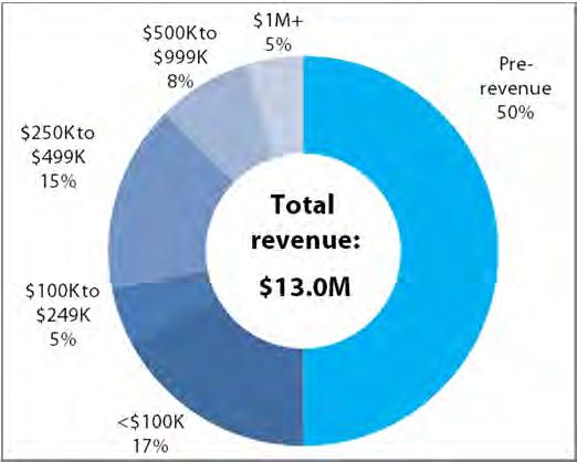 4.1.2 Operating revenue Over one-half of CCR-supported companies already earn revenue; they earned over $170 million in revenue in 2011 Given that CCR supports early-stage companies in their efforts