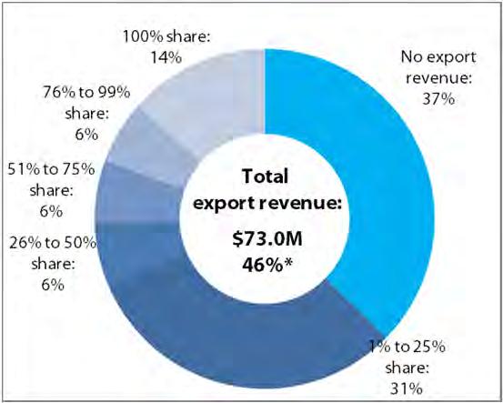 Exhibit 14 Share of total revenue from export sales, 2011-12 a. Funded companies b.