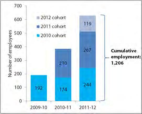 between 2009-10 and 2011-12 The data from the three annual TEN surveys indicate that employment at funded companies increased from an estimated 192 in 2009-10 to