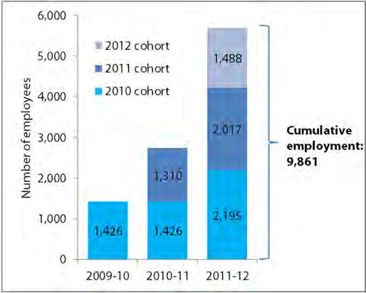 Exhibit 17 Cumulative employment a. Funded companies b.