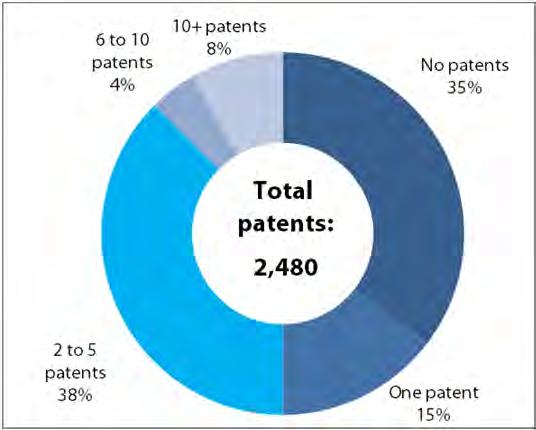 Exhibit 23 Share of companies by number of total patents (applications and grants) a. Funded companies b. Non-funded companies Source: Nordicity analysis based on data from TEN survey 4.