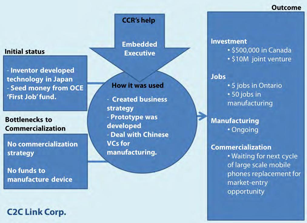 C2C Link Corp Embedded Executive The founder of C2C Link Corp. spent ten years researching a low-cost technology to produce a microchip capable of driving a green laser.