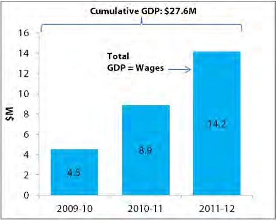 Exhibit 33 Direct GDP (real 2011 dollars) a. Funded companies b.