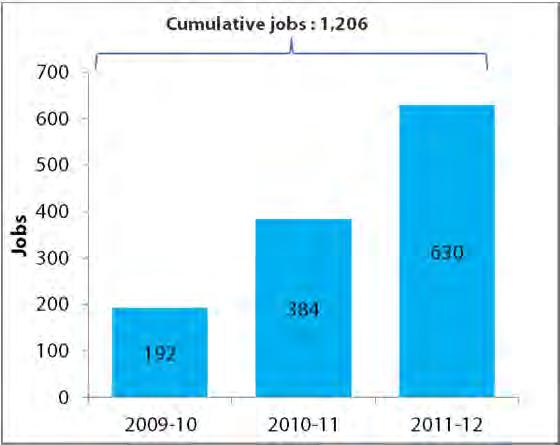 Non-funded companies generated 9,862 cumulative jobs between in 2009-10 and 2011-12. Exhibit 34 Direct jobs a.