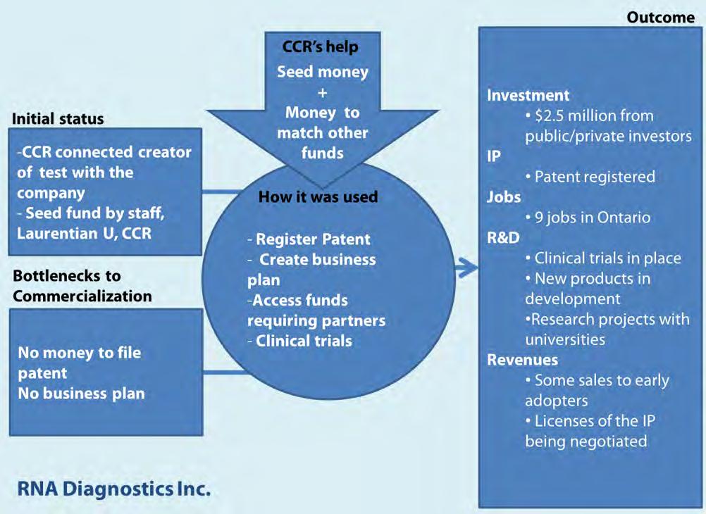 RNA Diagnostics Inc. (Facilitated Access to Capital) Approximately 25% of cancer patients who recover do so with chemotherapy.