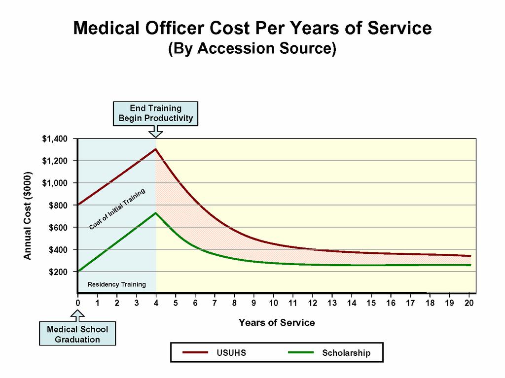 Cumulative Costs ($000)