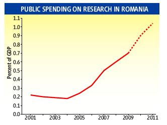 Strengthening Research Capacity From a mere 0.22% GDP invested in 2005 for the R&D domain, we reached 0.