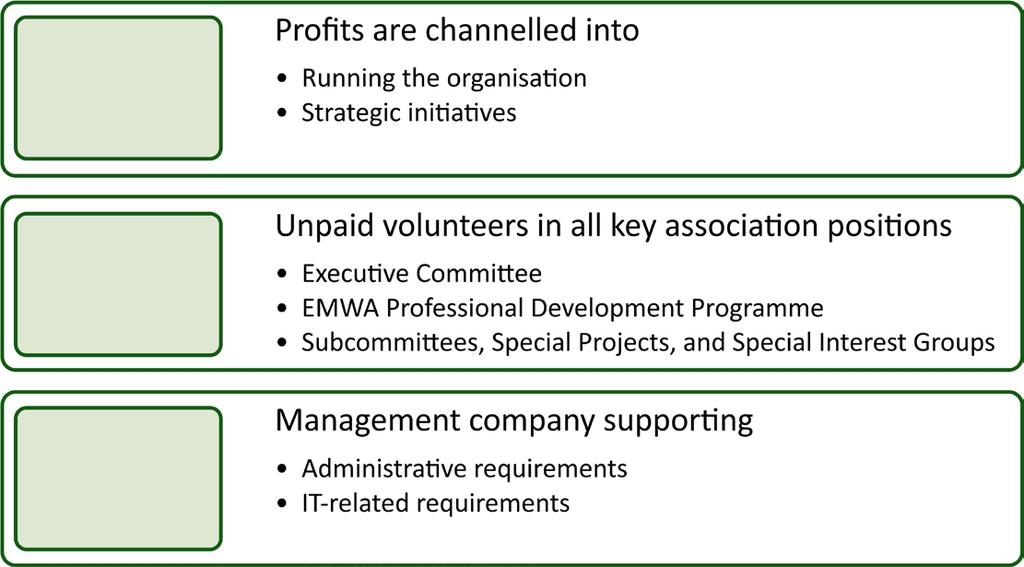 Structure Not-forprofit and independent Driven by