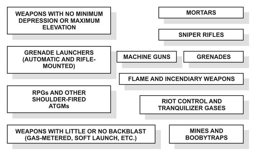 Figure 6-2. Favored enemy weapons f. Engage Entire Enemy Force. Enemy forces may "hug" SBCT forces operating in an urban area to avoid the effects of high-firepower standoff weapon systems.