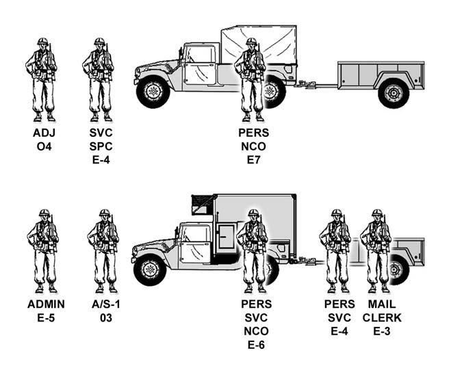 Figure 1-18. Coordinating staff. (1) Personnel Section.