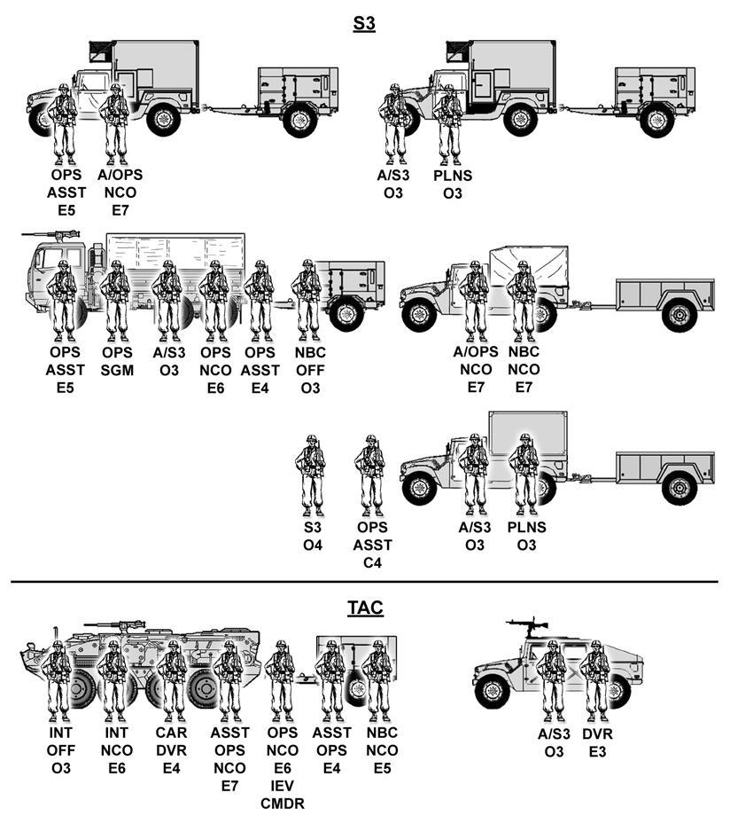 Figure 1-21. S3 section. (c) Brigade Liaison Teams. Also resident within the brigade S3 section are the brigade liaison teams (Figure 1-22).