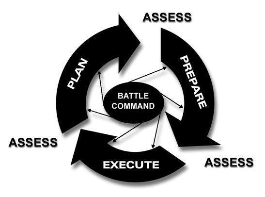 Figure 2-2. The operations process. 2-8.