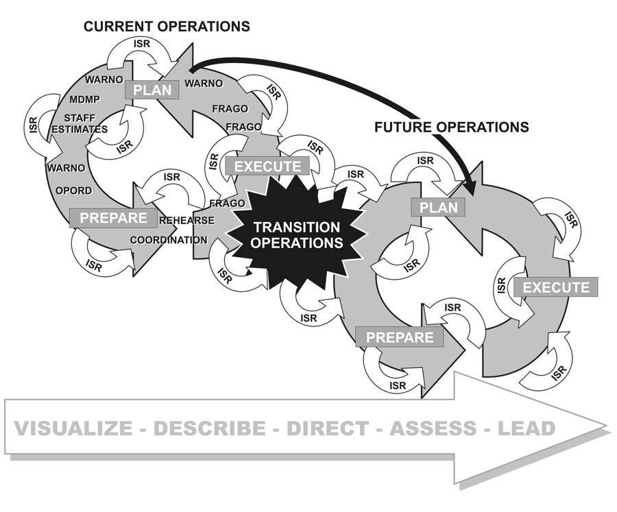 Figure 3-2. The planning cycle. 3-4. ISSUE THE WARNO The commander and his staff need not wait until planning is completed before issuance of the WARNO.