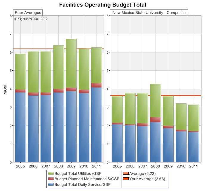 Facilities Operating Budget NMSU budget