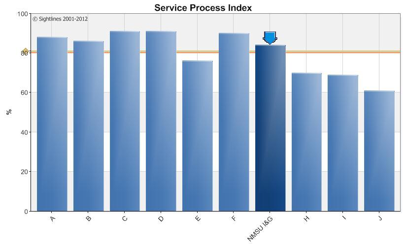 Performance Measurement 1 2 3 4 5 I&G FY09 I&G Service desk assigns schedule Run reports to support project list Supervisor