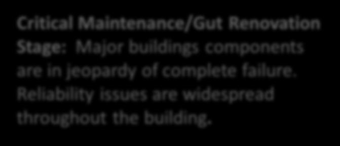 infusions/ renovations are inevitable; The projects pick you Critical Maintenance/Gut Renovation Stage: Major buildings components are