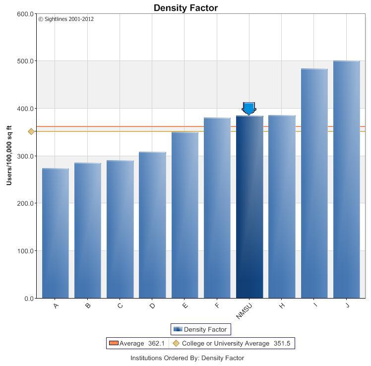 Frequency in Database Density increasing for