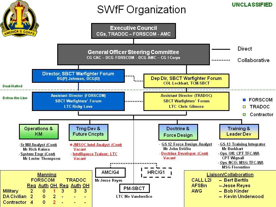 SWfF Mission, Organization MISSION - SWfF enhances SBCT leader, leader-team, and unit training throughout the Army Force Generation (ARFORGEN) process, to include the incorporation of lessons being