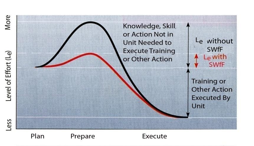 WfFs Act Like Catalysts Analogy Causes of Gap Personnel losses, reassignments Lack of experience Non-standard or unfamiliar task Action requires non-resident skill sets Lack of an effective KM SOP