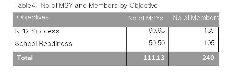 Since both the K- 12 Success and School Readiness objectives are in the Education Focus Area, Table 1 shows 100% of MSYs in Education.