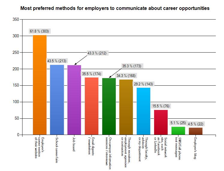 Effective Communication Methods for Employers We asked users to select their preferred channels for receiving employer communications about jobs and career-related information.