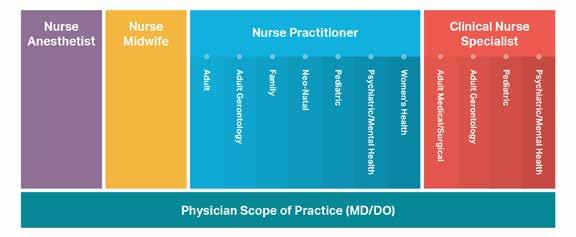 If they want to be doctors, why don t they go to medical school? APRN Scope of Practice by Licensure APRNs don t want to be physicians.