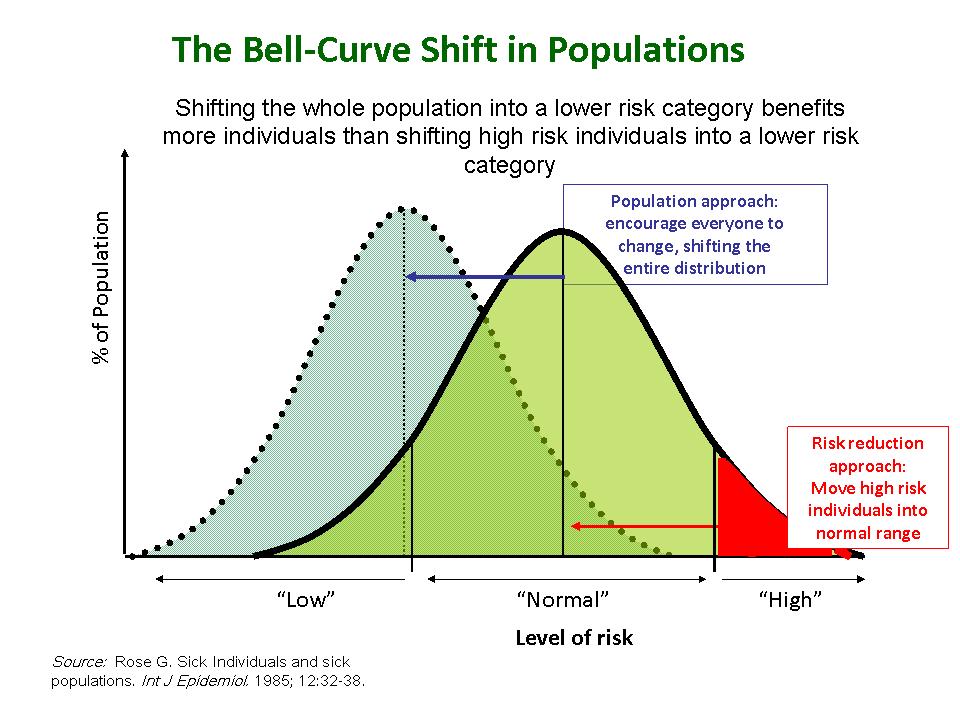 but will also look at population strategies that will shift the average for the population towards a lower level of risk.