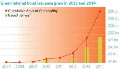 The Green Bond Market is Expanding http://www.ccmfixedincome.com/files/green-bond-investment-opportunities-sept2014.