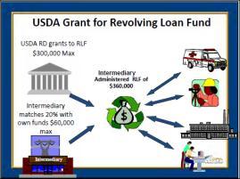 Lending partner applies for the guarantee with SBA CDC/504