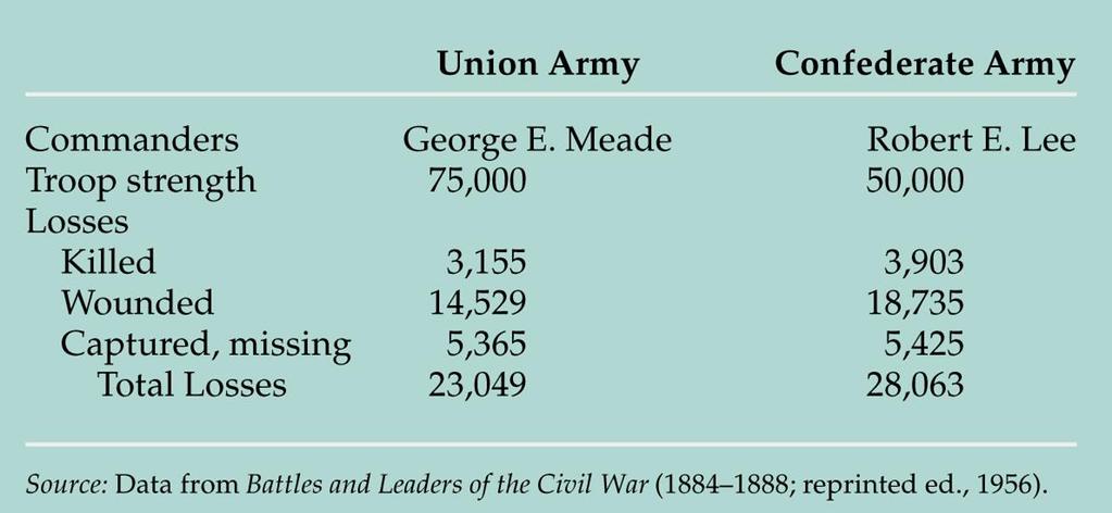 Gettysburg - Impact Casualties 23,000 Union 28,000 Confederacy ~30% Strategy