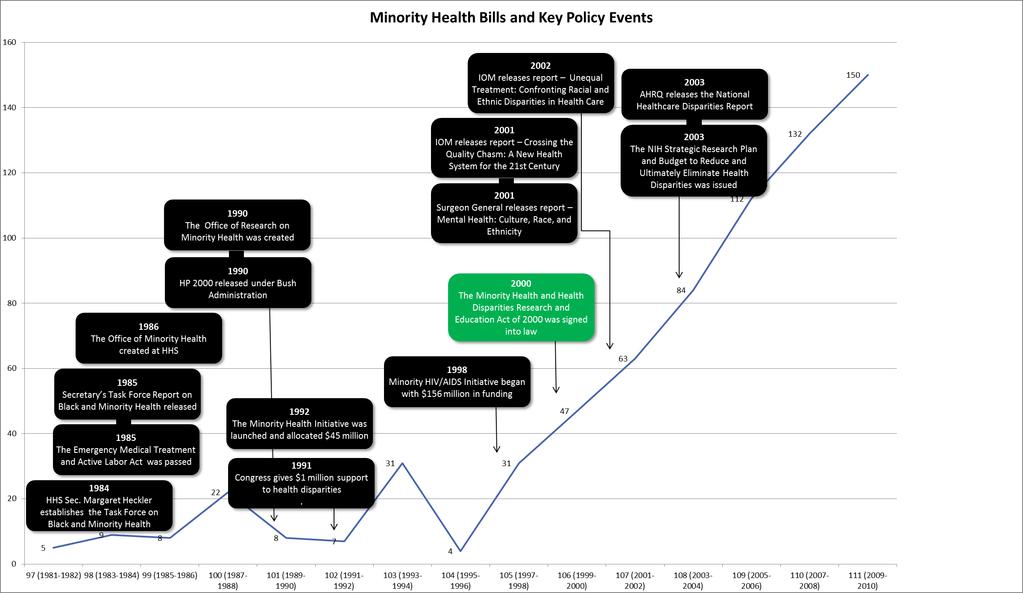 1990 Disadvantaged Minority Health Improvement Act