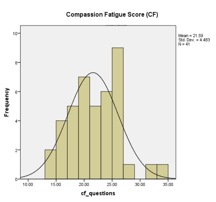 COMPASSION FATIGUE AND TRAUMA NURSING 31 on compassion fatigue and the Cronbach alpha to measure internal consistency and reliability was 0.79 for the CF subscale in the ProQol V. 5.