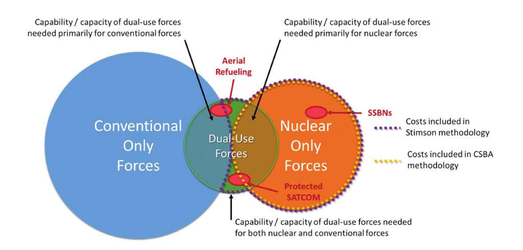 14 CSBA THE COST OF U.S. NUCLEAR FORCES would still need 144 tankers. Thus, the cost of 144 tankers is attributed to nuclear forces in the Stimson methodology.