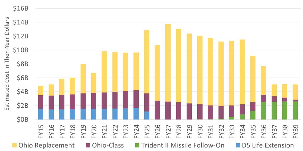 18 CSBA THE COST OF U.S. NUCLEAR FORCES inventory.