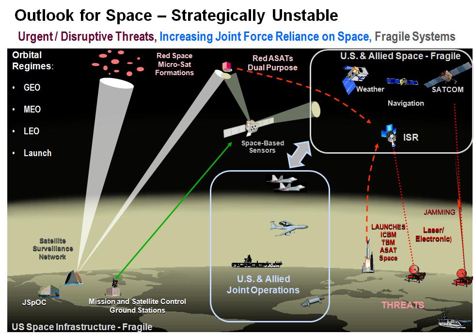 Figure 2: Challenges to US use of Space Problem 2: Near Peer Investments in Space to enable Strike and Anti Access/Area Denial Adversaries are